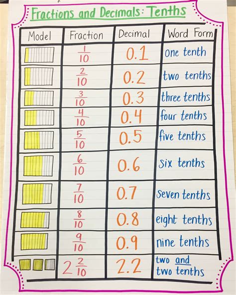 what is 1 and 1/2 as a decimal